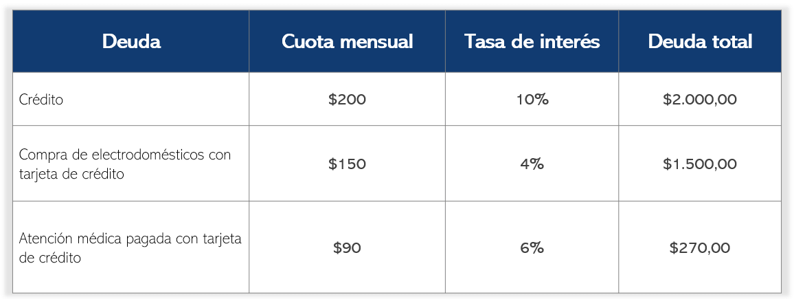 ejemplo de estrtegia para eliminar deudas