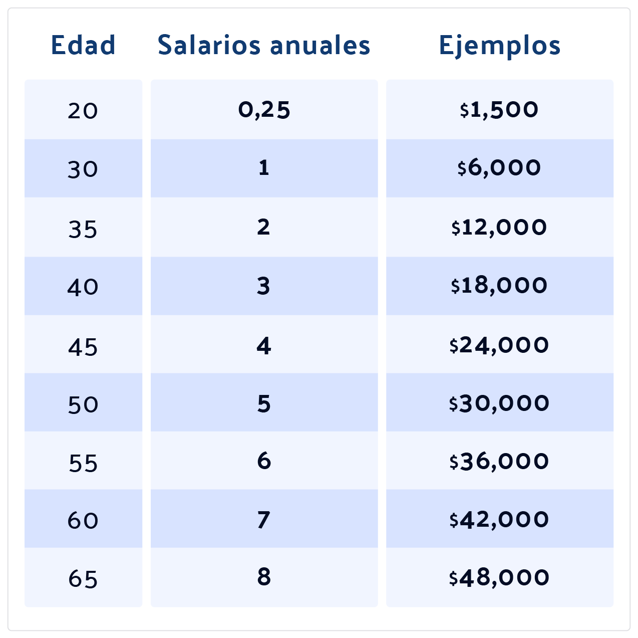 cuánto dinero ahorrar según tu edad