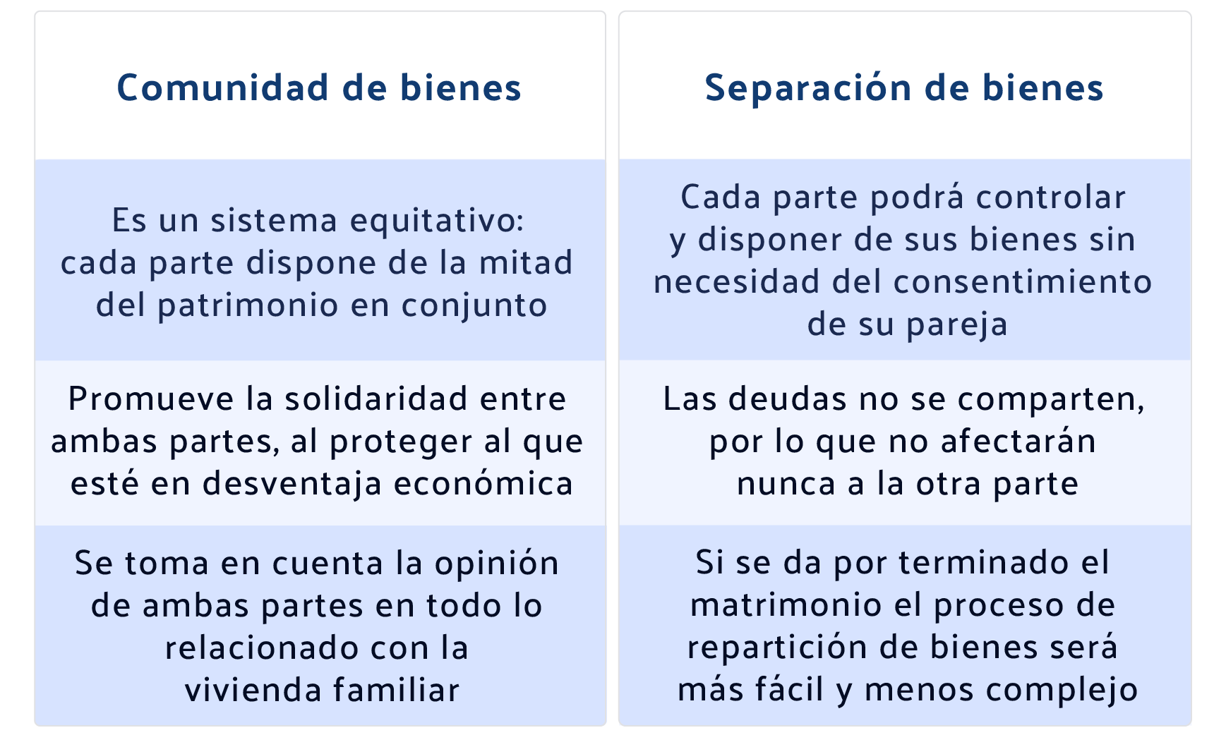 diferencia de bienes